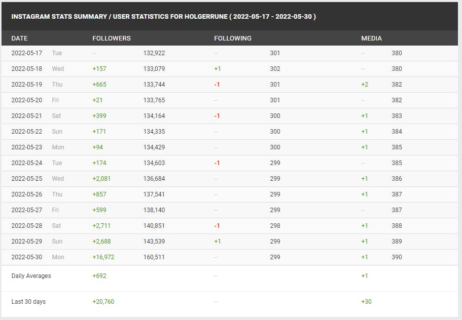 Holger Rune er forståeligt meget aktiv på Instagram i disse dage!