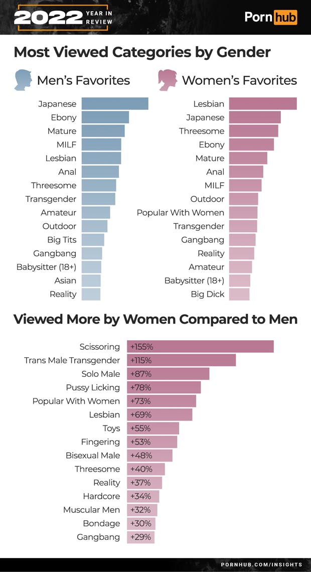 https://imgix.seoghoer.dk/2022-12-14/pornhub-insights-2022-year-in-review-most-viewed-categories-by-gender_.png