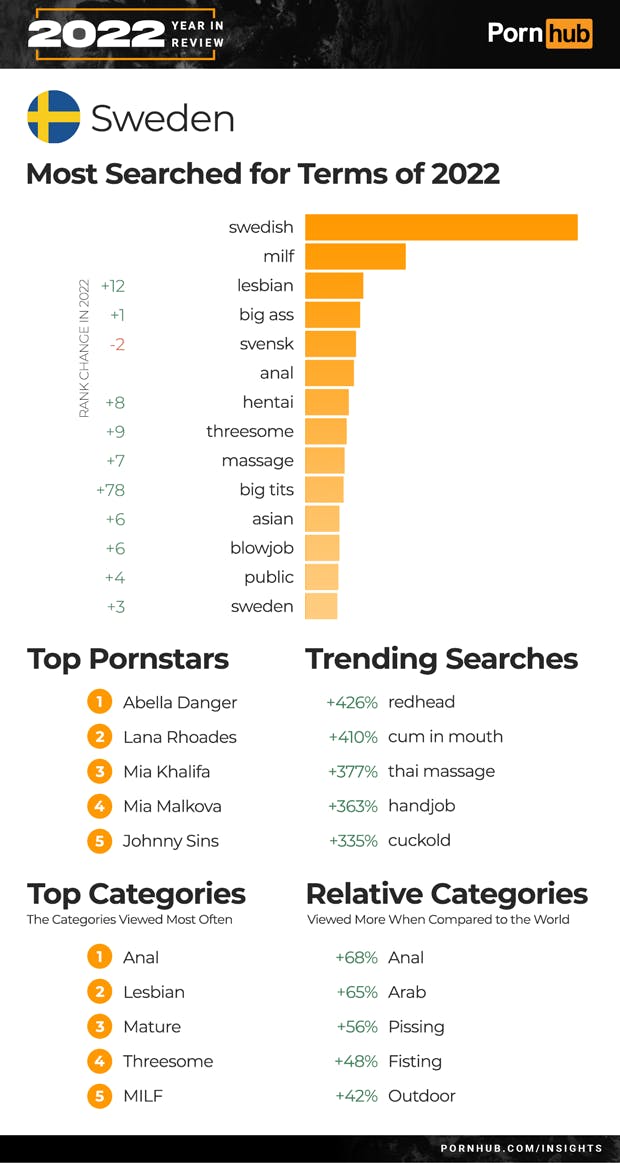 https://imgix.seoghoer.dk/2022-12-14/pornhub-insights-2022-year-in-review-sweden_.png