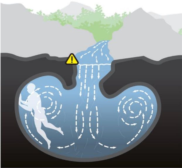 Det er stort set umuligt at komme op, når først man havner de hulerne under havets overflade. Selv hvis man er habil svømmer eller har redningsvest, bliver man holdt nede af den kraftige strøm 