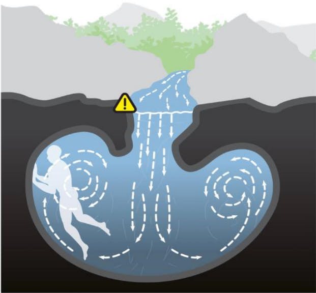 Det er stort set umuligt at komme op, når først man havner de hulerne under havets overflade. Selv hvis man er habil svømmer eller har redningsvest, bliver man holdt nede af den kraftige strøm&nbsp;
