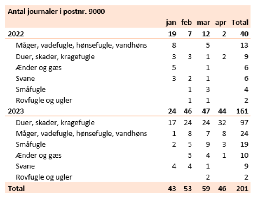 Det var en voldsom stigning i antallet af anmeldelser om syge eller døde fugle i Aalborg, der fik Dyrenes Beskyttelse til at kontakte politiet 