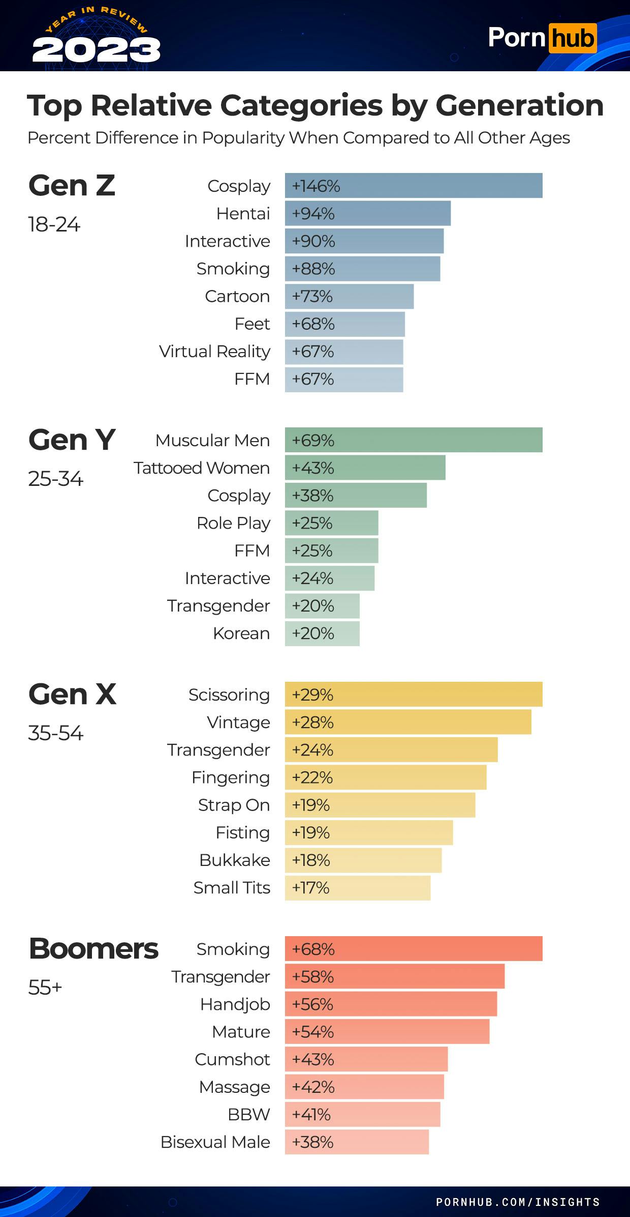 https://imgix.seoghoer.dk/2023-12-18/pornhub-insights-2023-year-in-review-age-relative-categories.jpg