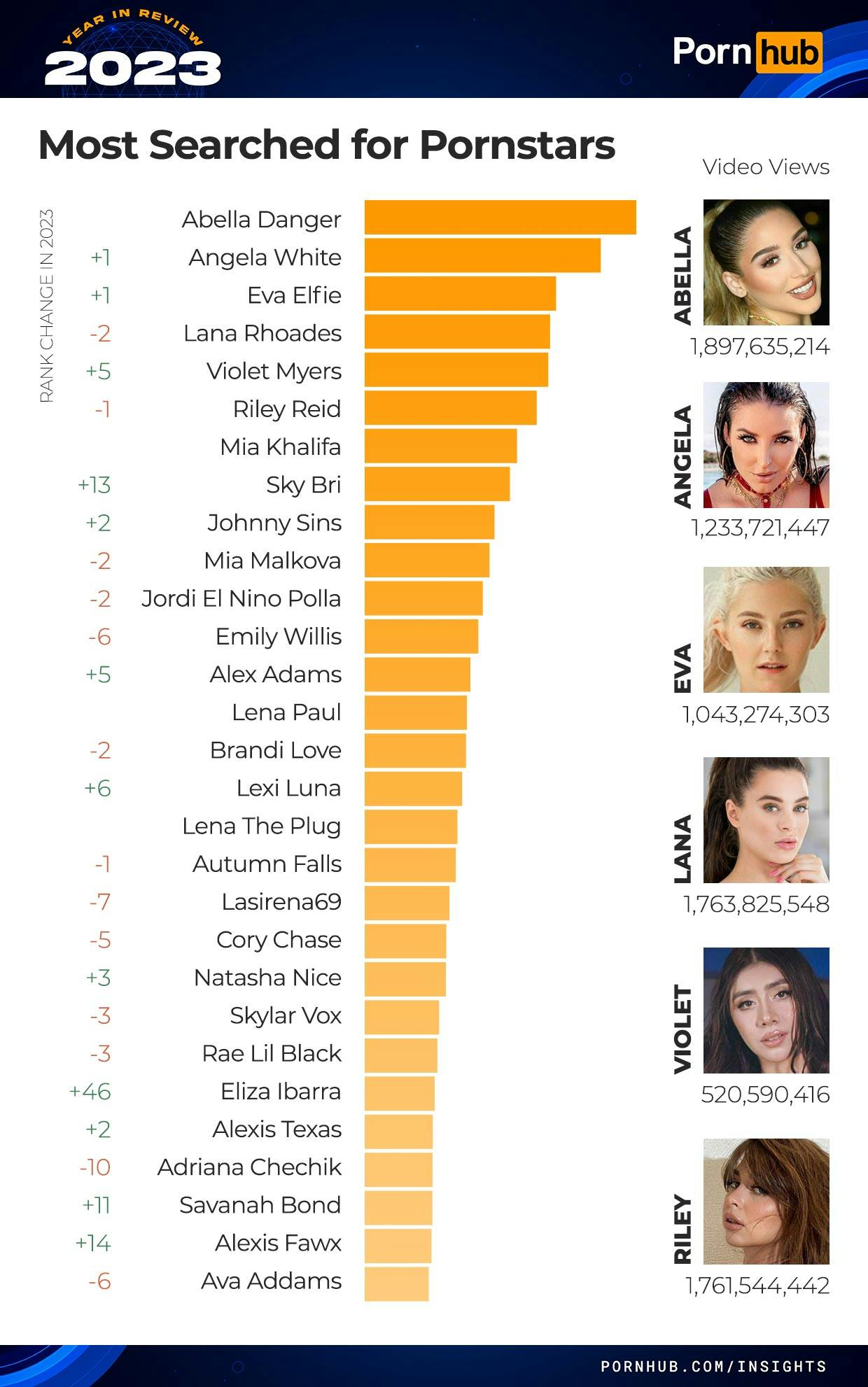 https://imgix.seoghoer.dk/2023-12-18/pornhub-insights-2023-year-in-review-most-searched-for-pornstars.jpg