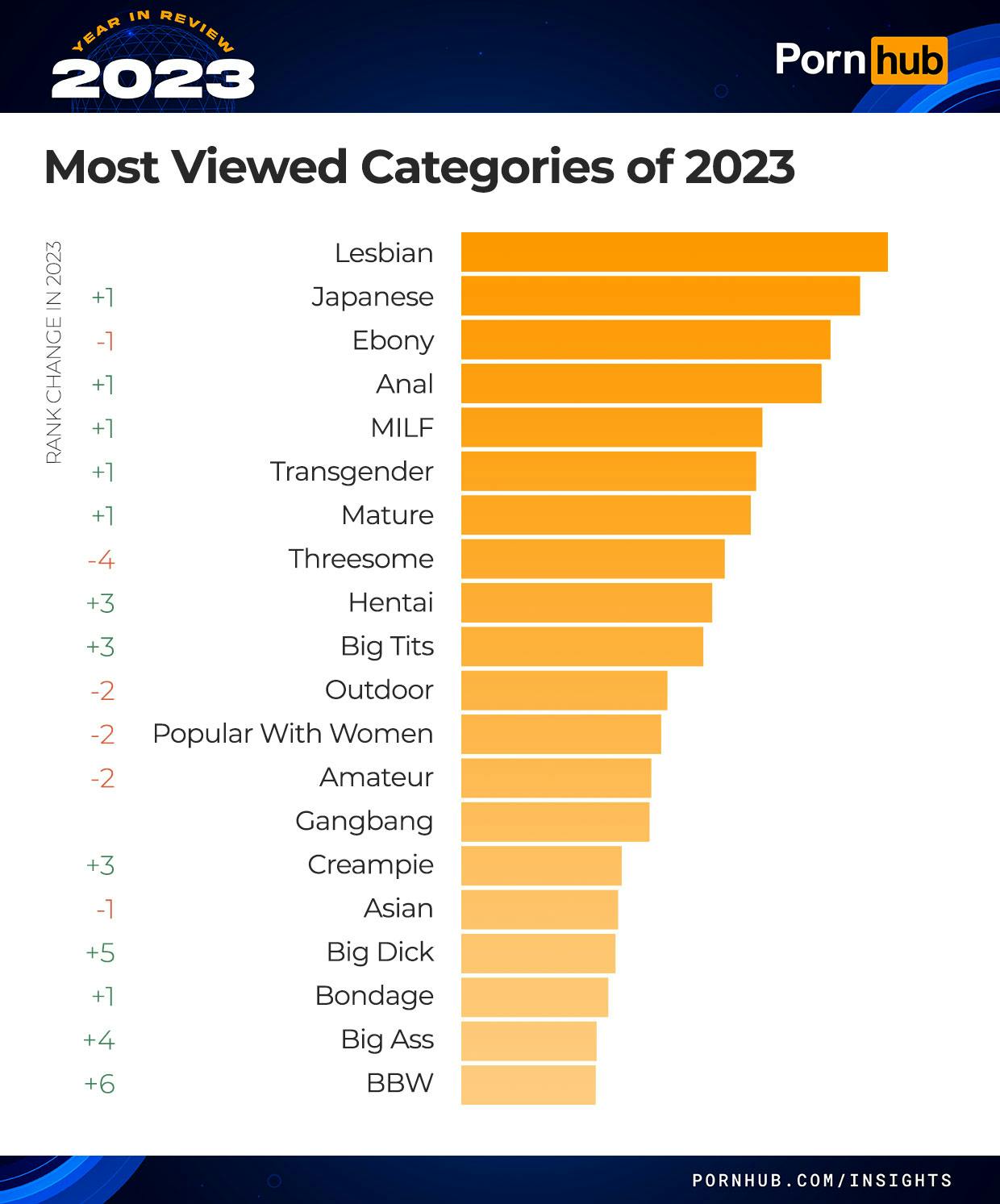 https://imgix.seoghoer.dk/2023-12-18/pornhub-insights-2023-year-in-review-most-viewed-categories-2.jpg