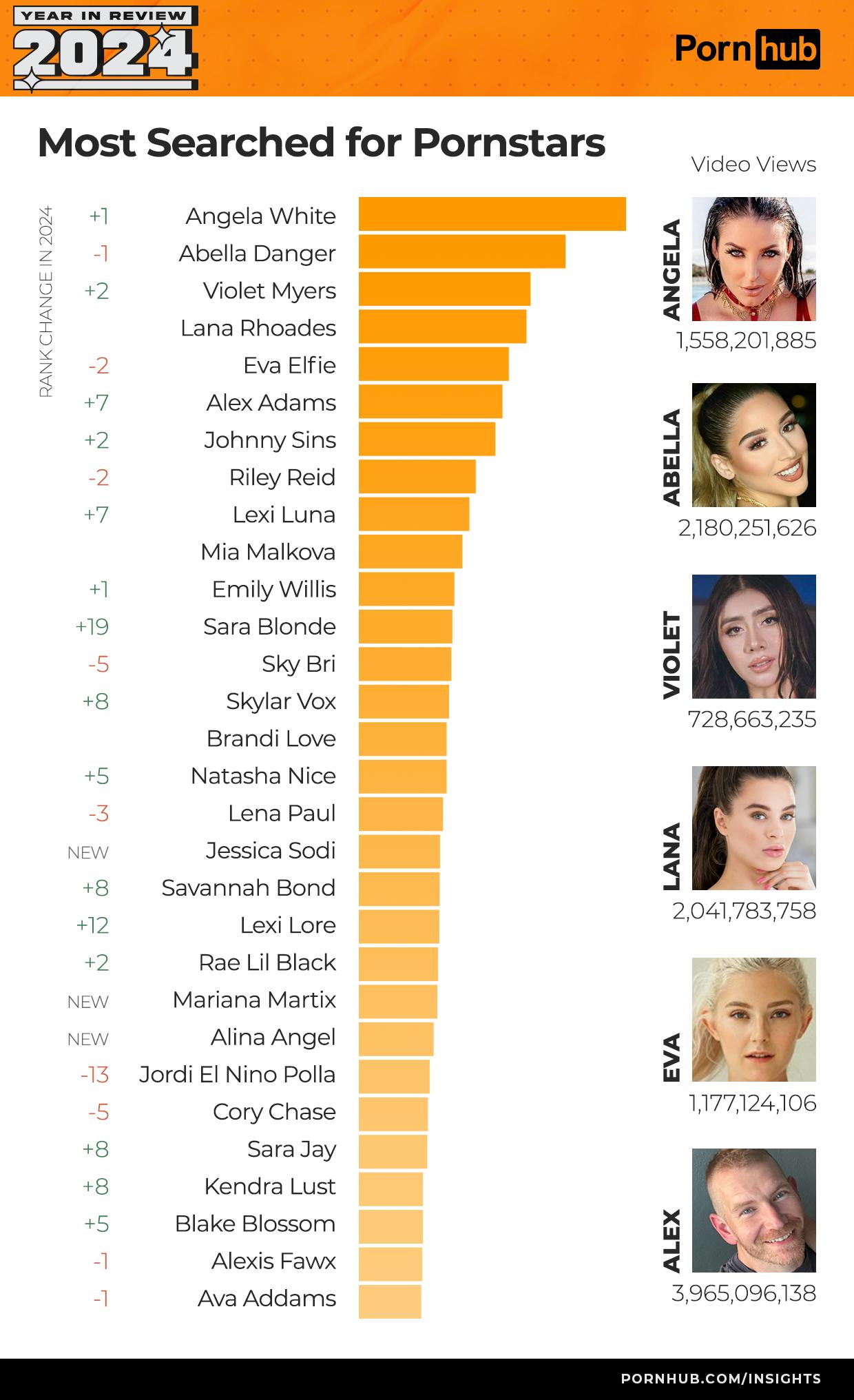 https://imgix.seoghoer.dk/2024-12-11/pornhub-insights-2024-year-in-review-most-searched-pornstars.png