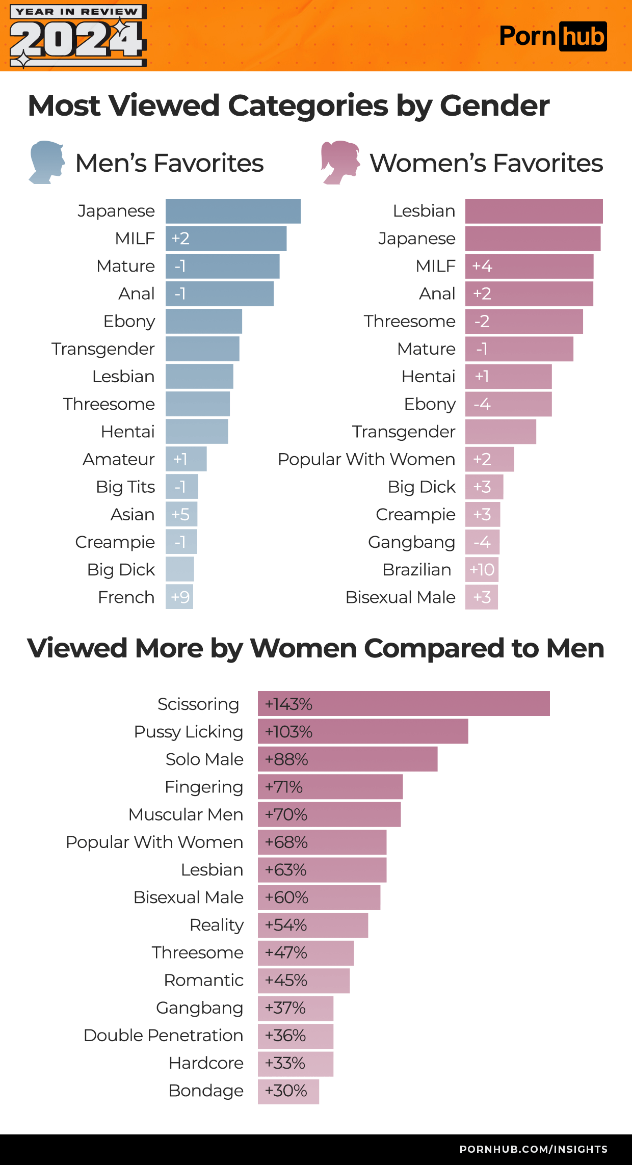 https://imgix.seoghoer.dk/2024-12-12/pornhub-insights-2024-year-in-review-gender-categories-%281%29.png