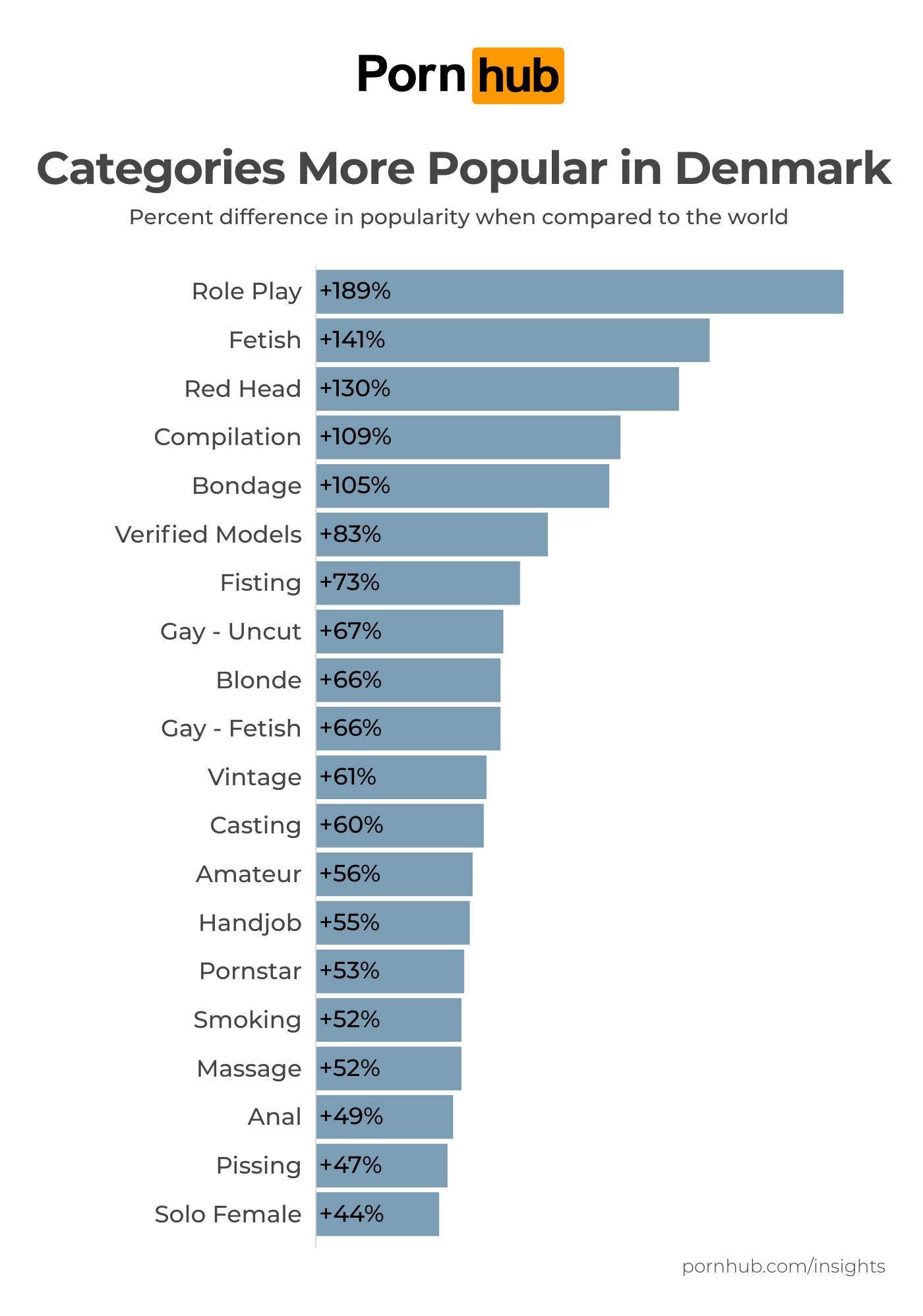 https://imgix.seoghoer.dk/2026-01-28/pornhub-insights-denmark-2026-relative-categories.png