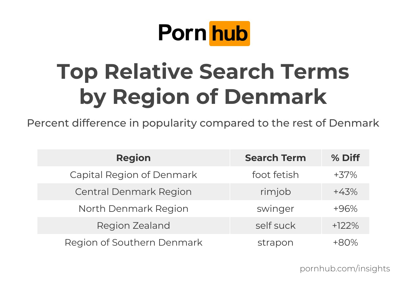https://imgix.seoghoer.dk/2026-01-28/pornhub-insights-denmark-2026-relative-searches-by-region.png