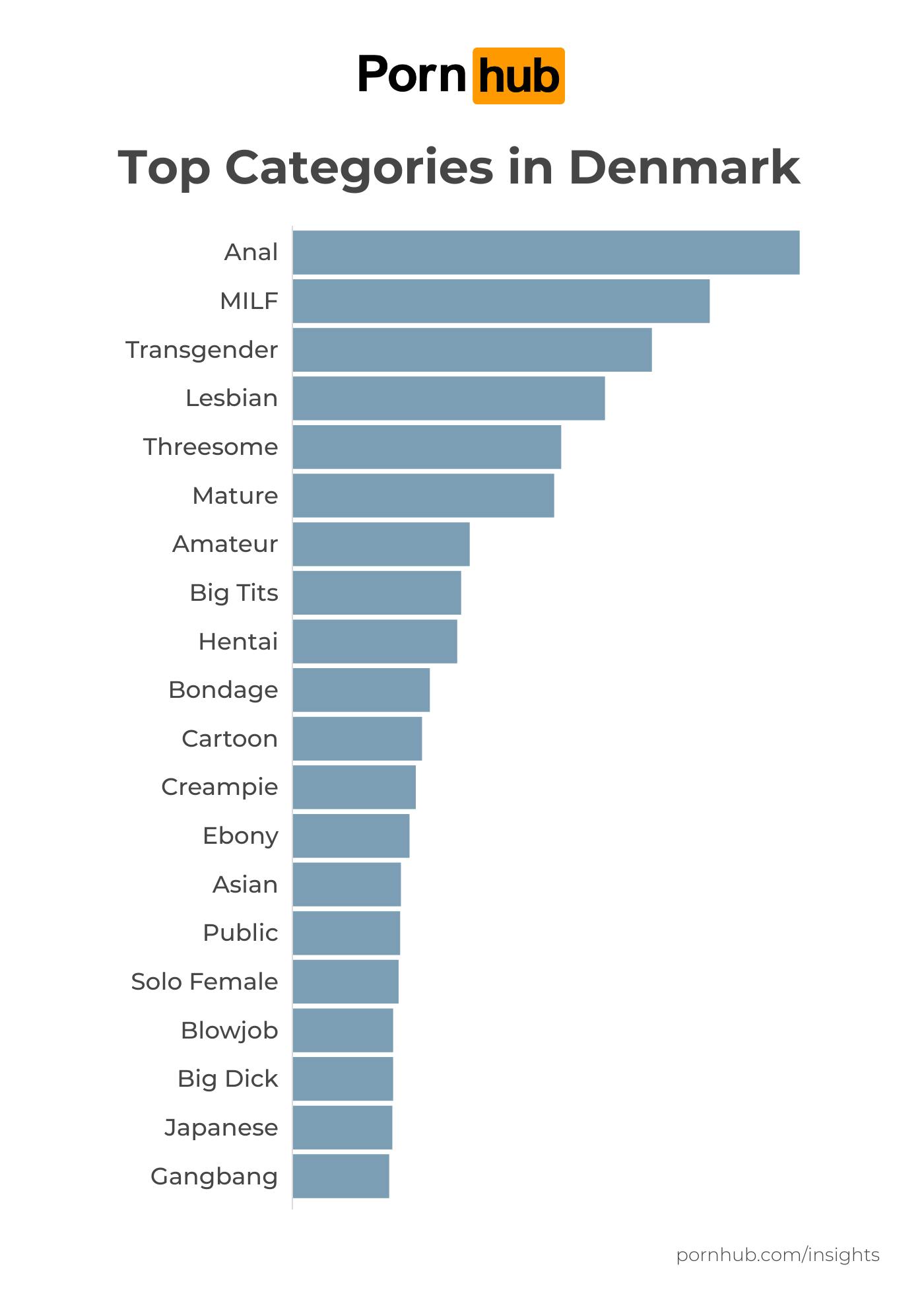 https://imgix.seoghoer.dk/2026-01-28/pornhub-insights-denmark-2026-top-categories.png