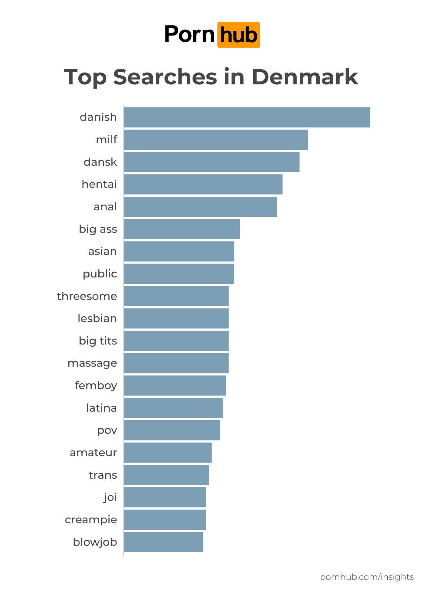 https://imgix.seoghoer.dk/2026-01-28/pornhub-insights-denmark-2026-top-searches.png