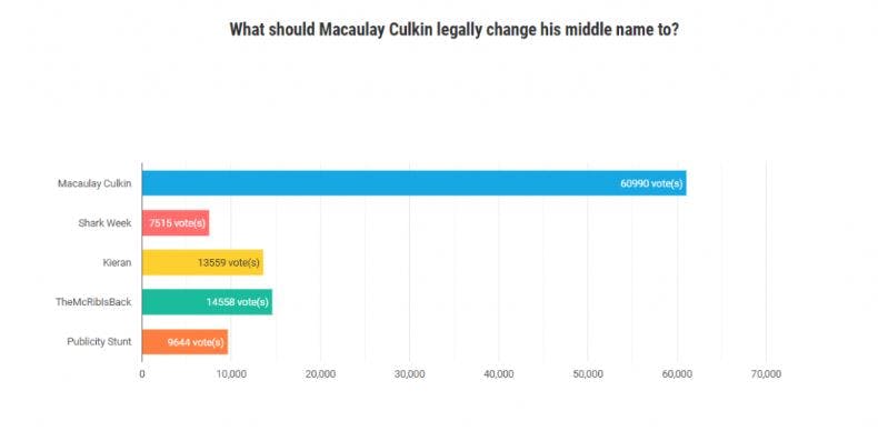 Stemmerne var ikke i tvivl: Mellemnavnet skulle være Macaulay Culkin.
