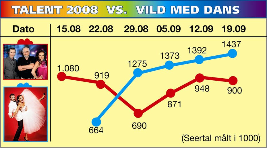 I fredags så hele 1.437.000 seere afgørelsen i ”Vild med dans”, mens 900.000 valgte ”Talent 2008”