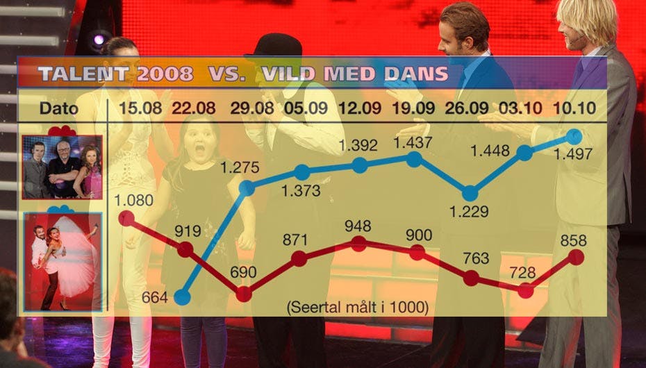 Der er fremgang i talentshowets seertal