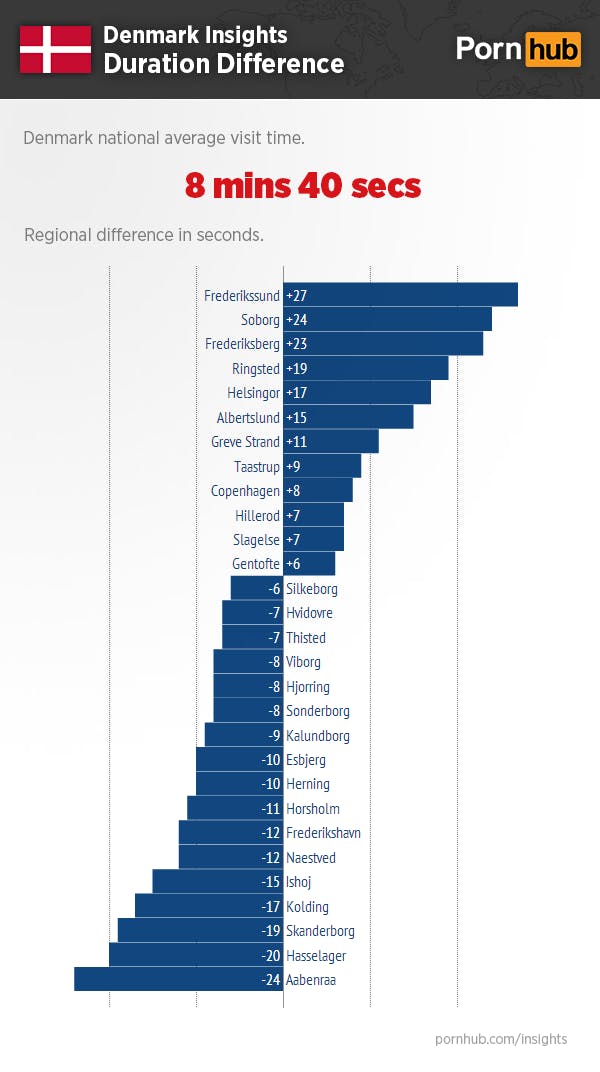 https://imgix.seoghoer.dk/pornhub-insights-denmark-duration-difference.png