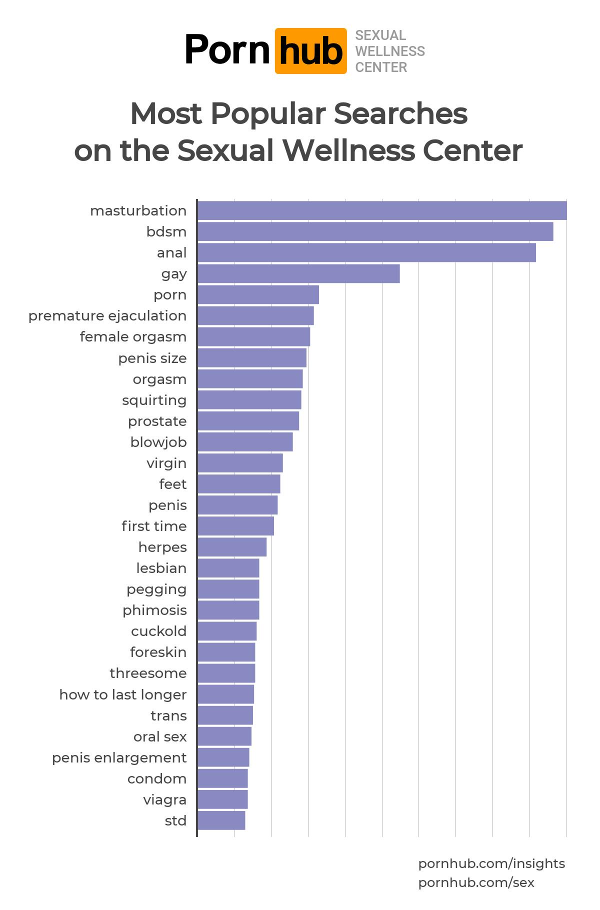 https://imgix.seoghoer.dk/pornhub-insights-sexual-wellness-center-top-searches.png