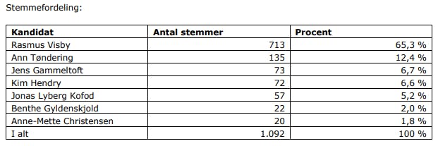 https://imgix.seoghoer.dk/stemmefordeling.png