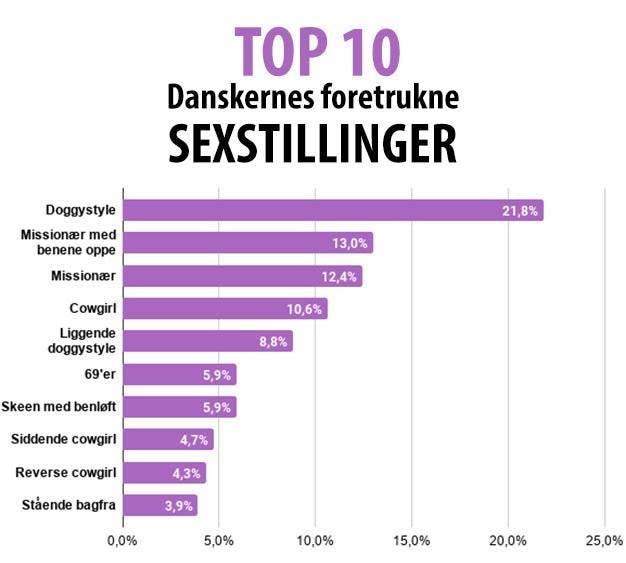 https://imgix.seoghoer.dk/top_10_-_foretrukne_sexstillinger.jpg